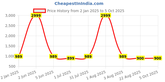 myntra.com Samsara Couture Plus Size Scuba Fit & Flare Dress samsara couture Price History Graph from 2 Jan 2025 to 4 Oct 2025