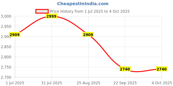 myntra.com Samsara Couture Red & Grey Satin Maxi Dress samsara couture Price History Graph from 1 Jul 2025 to 4 Oct 2025