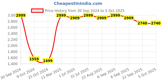 myntra.com Samsara Couture Red & White Pack Of 2 Net Dress samsara couture Price History Graph from 30 Sep 2024 to 4 Oct 2025