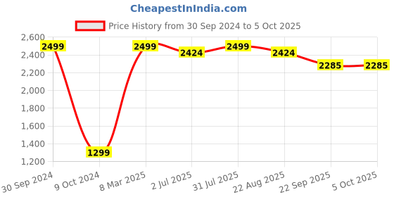 myntra.com Samsara Couture Red Applique Net Maxi Dress samsara couture Price History Graph from 30 Sep 2024 to 5 Oct 2025