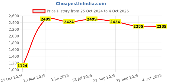 myntra.com Samsara Couture Red Net Dress samsara couture Price History Graph from 25 Oct 2024 to 4 Oct 2025