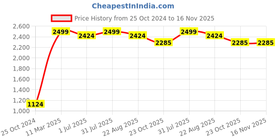 myntra.com Samsara Couture Red Net Maxi Dress samsara couture Price History Graph from 25 Oct 2024 to 16 Nov 2025
