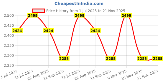 myntra.com Samsara Couture Red Solid Net Dress samsara couture Price History Graph from 1 Jul 2025 to 20 Nov 2025