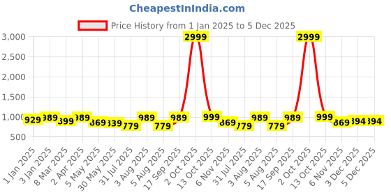 myntra.com Samsara Couture Ruffled Fit & Flare Midi Dress samsara couture Price History Graph from 1 Jan 2025 to 3 Dec 2025