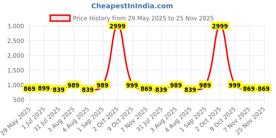 myntra.com Samsara Couture Ruffled Fit & Flare Midi Dress samsara couture Price History Graph from 29 May 2025 to 25 Nov 2025