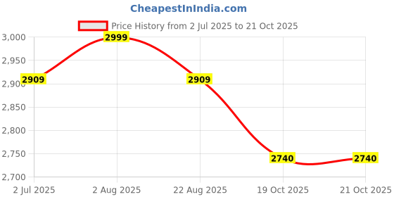 myntra.com samsara couture Samsara Girls Couture Blue & White Satin Dress samsara couture Price History Graph from 2 Jul 2025 to 21 Oct 2025