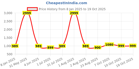 myntra.com Samsara Couture Solid Wrap Midi Dress samsara couture Price History Graph from 8 Jan 2025 to 18 Oct 2025