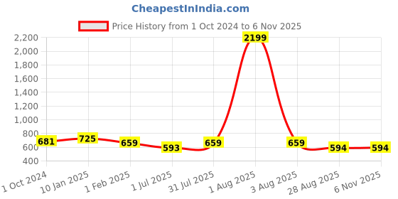 myntra.com Samsara Couture V-Neck Bell Sleeve Wrap Crop Top samsara couture Price History Graph from 1 Oct 2024 to 6 Nov 2025