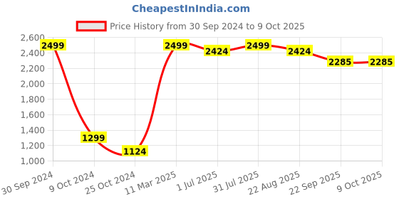 myntra.com Samsara Couture Yellow Layered Knee-Length Net Dress samsara couture Price History Graph from 30 Sep 2024 to 8 Oct 2025