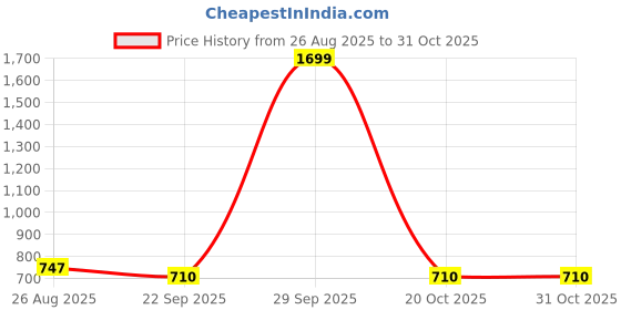 myntra.com Samsiddhi Brown Set of 3 Wooden Candle Holder samsiddhi Price History Graph from 26 Aug 2025 to 30 Oct 2025
