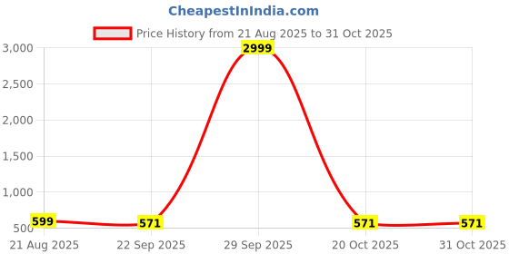 myntra.com Samsiddhi Lord Ganesha Statue with 3 Candle Holder samsiddhi Price History Graph from 21 Aug 2025 to 31 Oct 2025