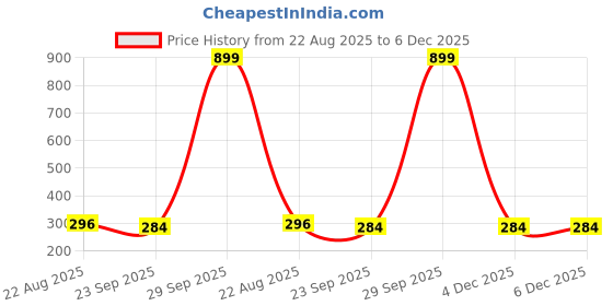 myntra.com Samsiddhi Mini Jar Paraffin Wax Scented Candles Set - Pack of 5 samsiddhi Price History Graph from 22 Aug 2025 to 5 Dec 2025