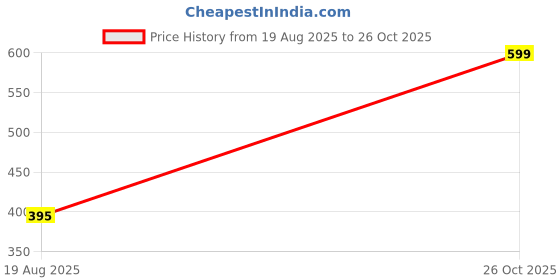 myntra.com Samsiddhi Silver-Plated Adjustable Sea Shell Evil Eye Beads Anklet samsiddhi Price History Graph from 19 Aug 2025 to 26 Oct 2025