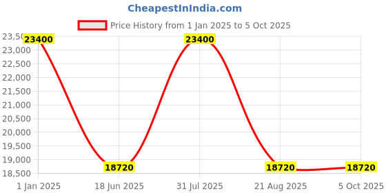 myntra.com Samsonite Black Soft Sided Cabin Trolley Suitcase samsonite Price History Graph from 1 Jan 2025 to 4 Oct 2025