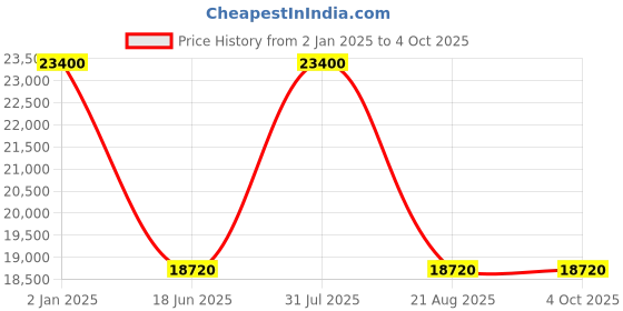 myntra.com Samsonite Black Solid Soft-Sided Cabin Trolley Suitcase samsonite Price History Graph from 2 Jan 2025 to 4 Oct 2025