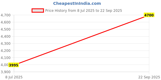myntra.com Samsonite Black Structured Sling Bag samsonite Price History Graph from 8 Jul 2025 to 22 Sep 2025