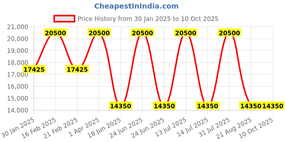 myntra.com Samsonite Expandable Hard Sided Cabin Trolley Bag samsonite Price History Graph from 30 Jan 2025 to 4 Oct 2025