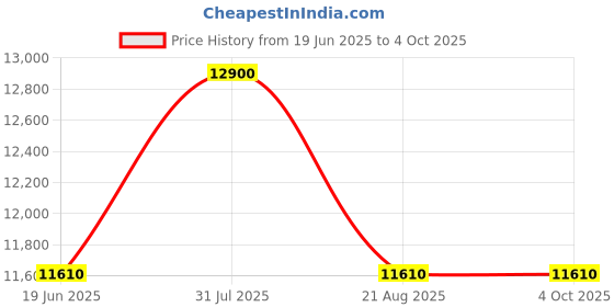 myntra.com Samsonite Expandable Hard-Sided Large Trolley Bag samsonite Price History Graph from 19 Jun 2025 to 4 Oct 2025