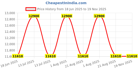 myntra.com Samsonite Expandable Hard-Sided Large Trolley Bag samsonite Price History Graph from 18 Jun 2025 to 19 Nov 2025
