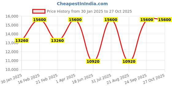 myntra.com Samsonite Expandable Hard-Sided Medium Trolley Suitcase samsonite Price History Graph from 30 Jan 2025 to 27 Oct 2025