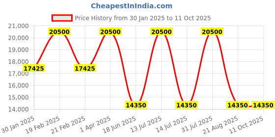 myntra.com Samsonite Expandable Textured Hard-Sided Cabin Trolley Bag samsonite Price History Graph from 30 Jan 2025 to 10 Oct 2025