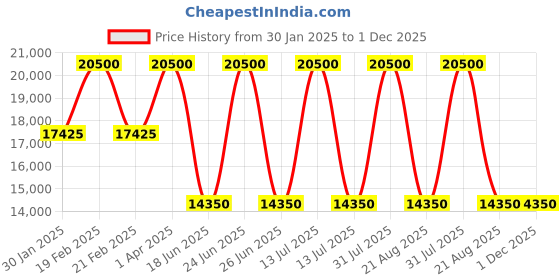 myntra.com Samsonite Expandable Textured Hard-Sided Cabin Trolley Bag samsonite Price History Graph from 30 Jan 2025 to 30 Nov 2025