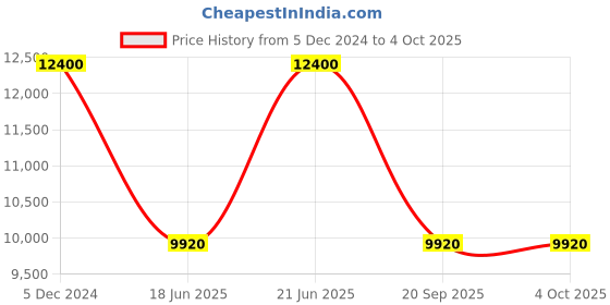 myntra.com Samsonite Expandable Textured Hard-Sided Overnighter Trolley Bag samsonite Price History Graph from 5 Dec 2024 to 4 Oct 2025