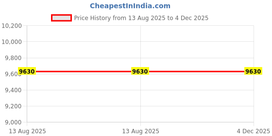 myntra.com Samsonite Freeform Hard-Sided Water-Resistant Cabin Trolley Bag samsonite Price History Graph from 13 Aug 2025 to 4 Dec 2025