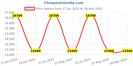 myntra.com Samsonite Green Matte Straren Spinner 67 samsonite Price History Graph from 17 Jan 2025 to 26 Nov 2025