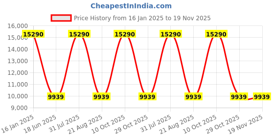 myntra.com Samsonite Grey Solid Cabin Trolley Bag samsonite Price History Graph from 16 Jan 2025 to 18 Nov 2025
