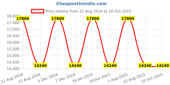 myntra.com Samsonite Hard-Sided Large Trolley Suitcase samsonite Price History Graph from 21 Aug 2024 to 4 Oct 2025