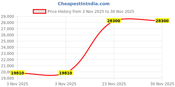 myntra.com Samsonite Life-Shock DSport Spinner Printed Hard-Sided Medium Trolley Bag 69 cms samsonite Price History Graph from 3 Nov 2025 to 30 Nov 2025