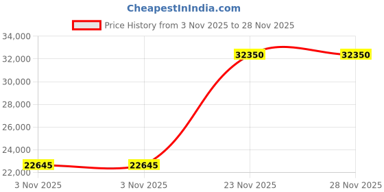 myntra.com Samsonite Lite-Shock DSport Spinner Hardsided Check-In Luggage 75 cms samsonite Price History Graph from 3 Nov 2025 to 27 Nov 2025