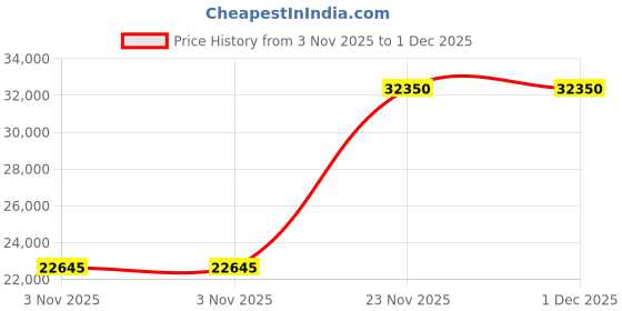 myntra.com Samsonite Lite-Shock DSPort Spinner Printed Hard-Sided Large Trolley Bag 75 cms samsonite Price History Graph from 3 Nov 2025 to 30 Nov 2025