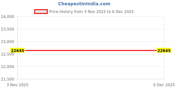 myntra.com Samsonite Lite-Shock Sport Textured Hard Sided Large Trolley Bag samsonite Price History Graph from 3 Nov 2025 to 6 Dec 2025