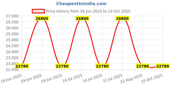 myntra.com Samsonite Manish Malhotra Minter Textured Hard-Sided Large Trolley Bag samsonite Price History Graph from 18 Jun 2025 to 10 Oct 2025