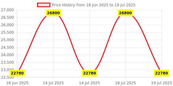 myntra.com Samsonite Manish Malhotra Minter Unisex Textured Hard-Sided Large Trolley Bag samsonite Price History Graph from 18 Jun 2025 to 14 Jul 2025
