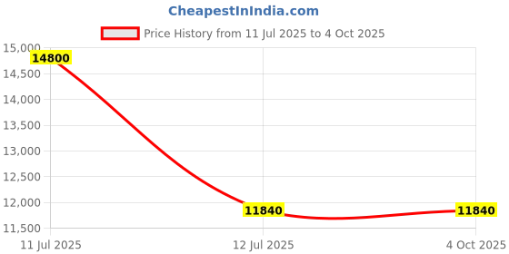 myntra.com Samsonite Modus Hard-Sided Cabin Trolley Bag samsonite Price History Graph from 11 Jul 2025 to 4 Oct 2025
