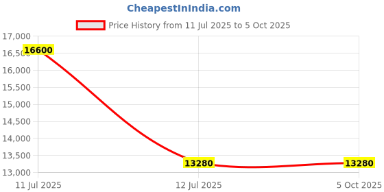 myntra.com Samsonite Modus Hard-Sided Medium Trolley Suitcase samsonite Price History Graph from 11 Jul 2025 to 4 Oct 2025