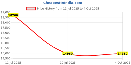 myntra.com Samsonite Modus Textured Hard-Sided Large Trolley Bag samsonite Price History Graph from 11 Jul 2025 to 4 Oct 2025