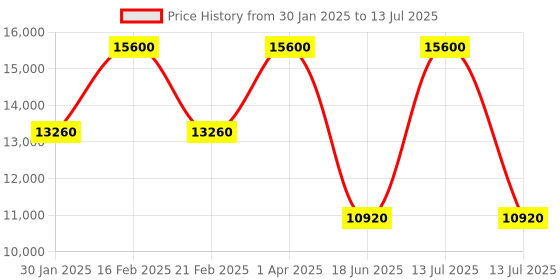 myntra.com Samsonite Red TOIIS Blossom  Expandable Hard-Sided Medium Trolley Suitcase samsonite Price History Graph from 30 Jan 2025 to 13 Jul 2025