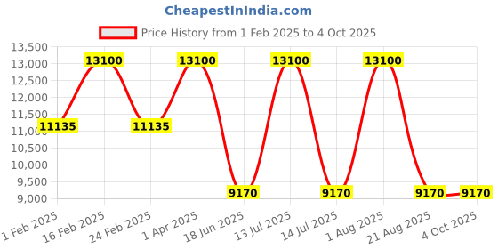 myntra.com Samsonite Red TOIIS Blossom  Expandable Hard-Sided Overnight Tote Bag samsonite Price History Graph from 1 Feb 2025 to 4 Oct 2025