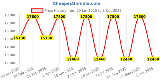 myntra.com Samsonite Red TOIIS Blossom Hard-Sided Expandable Large Trolley Suitcase samsonite Price History Graph from 30 Jan 2025 to 1 Oct 2025