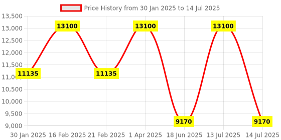 myntra.com Samsonite  Samsonite Red TOIIS M Expandable Hard-Sided Overnighter Trolley Suitcase samsonite Price History Graph from 30 Jan 2025 to 14 Jul 2025