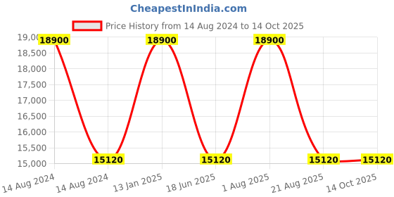 myntra.com Samsonite Straren Spinner Hard Sided Trolley Bag samsonite Price History Graph from 14 Aug 2024 to 14 Oct 2025