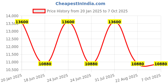 myntra.com Samsonite Straren Spinner75 Hard Sided Trolley Bag samsonite Price History Graph from 20 Jan 2025 to 4 Oct 2025