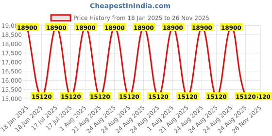 myntra.com Samsonite Straren Spinner75 Hard Sided Trolley Bag samsonite Price History Graph from 18 Jan 2025 to 25 Nov 2025