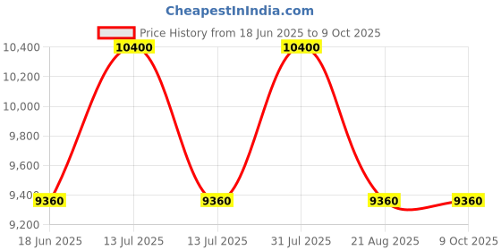 myntra.com Samsonite Textured Expandable Hard-Sided Cabin Trolley Bag samsonite Price History Graph from 18 Jun 2025 to 4 Oct 2025
