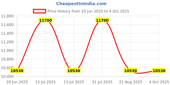 myntra.com Samsonite Textured Expandable Hard-Sided Medium Trolley Bag samsonite Price History Graph from 19 Jun 2025 to 4 Oct 2025