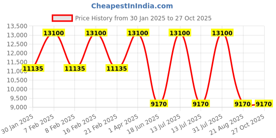 myntra.com Samsonite Textured Expandable Hard-Sided Trolley Bag samsonite Price History Graph from 30 Jan 2025 to 27 Oct 2025